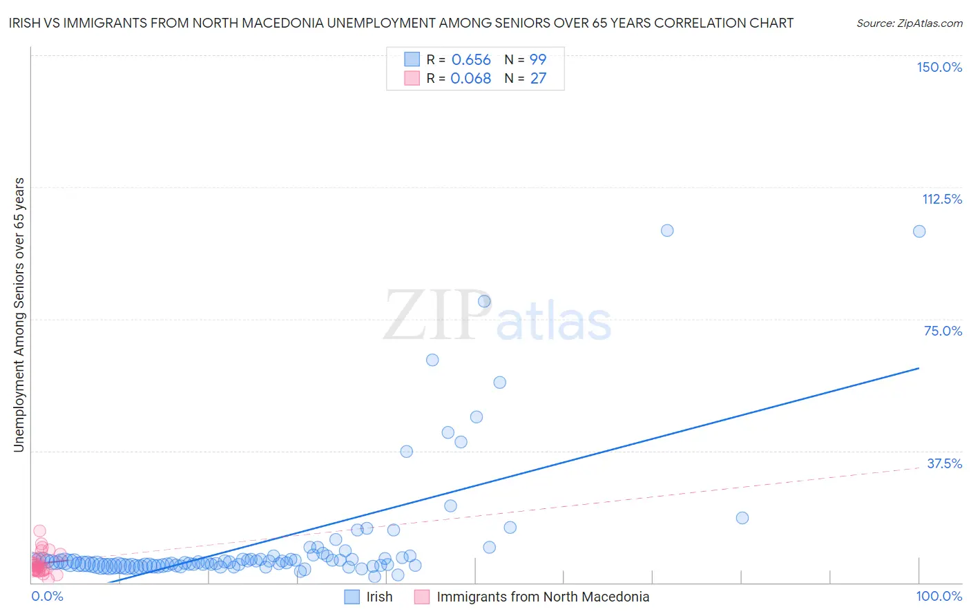 Irish vs Immigrants from North Macedonia Unemployment Among Seniors over 65 years