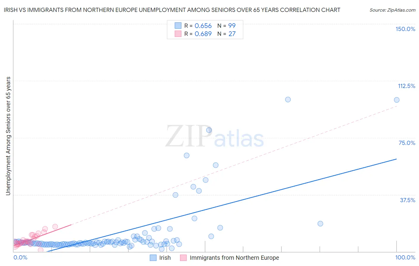 Irish vs Immigrants from Northern Europe Unemployment Among Seniors over 65 years