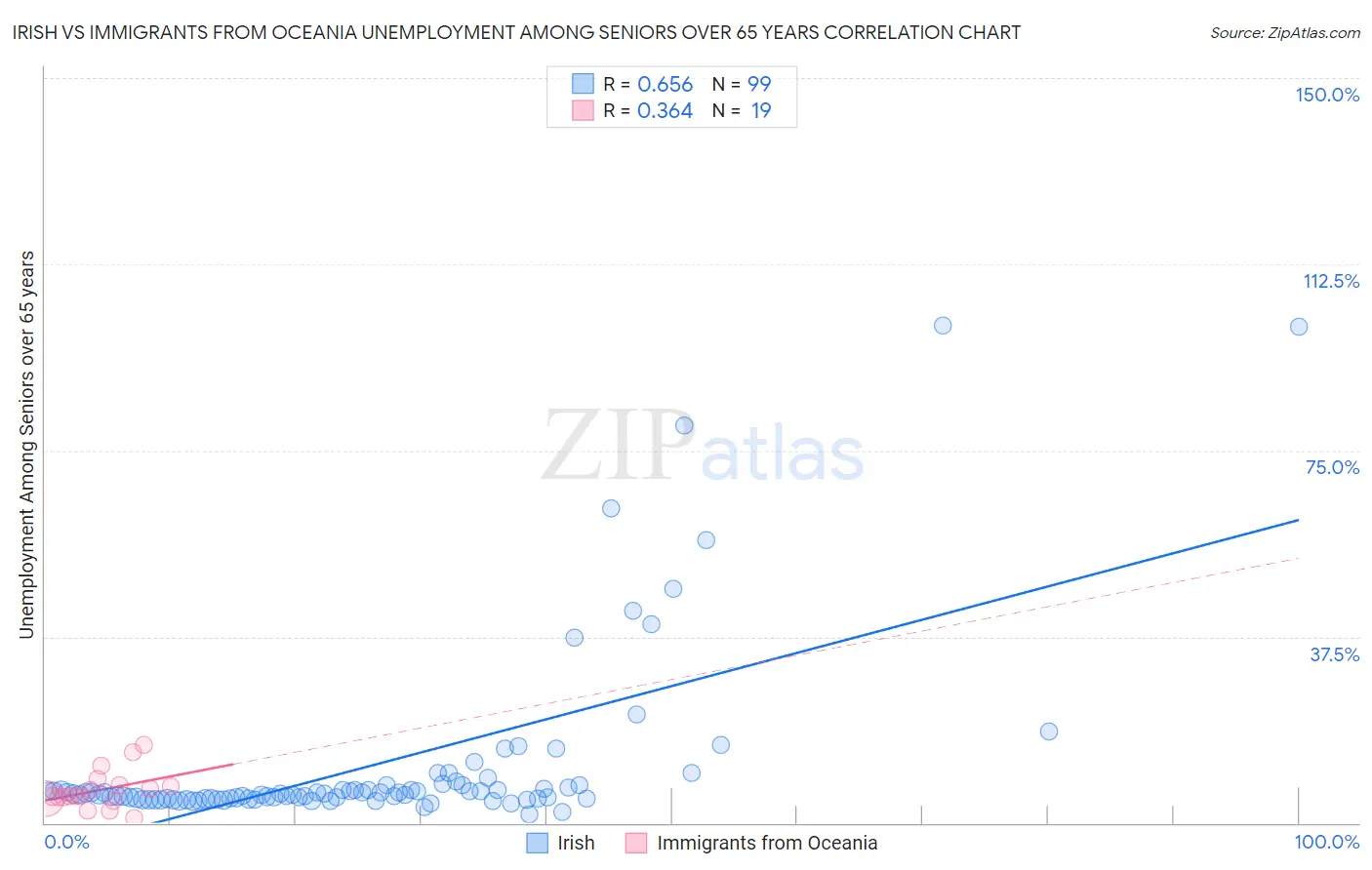 Irish vs Immigrants from Oceania Unemployment Among Seniors over 65 years