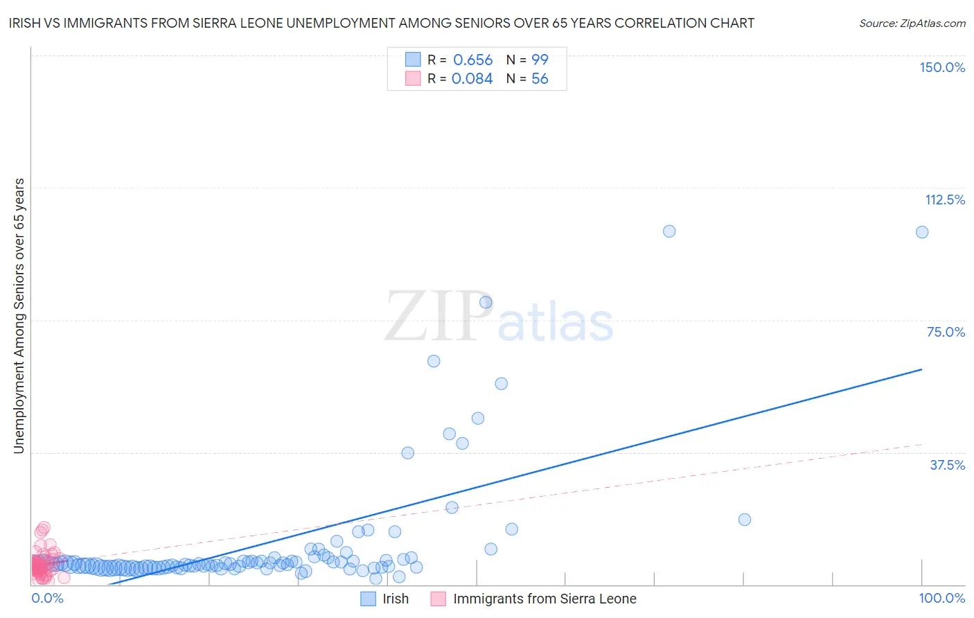 Irish vs Immigrants from Sierra Leone Unemployment Among Seniors over 65 years