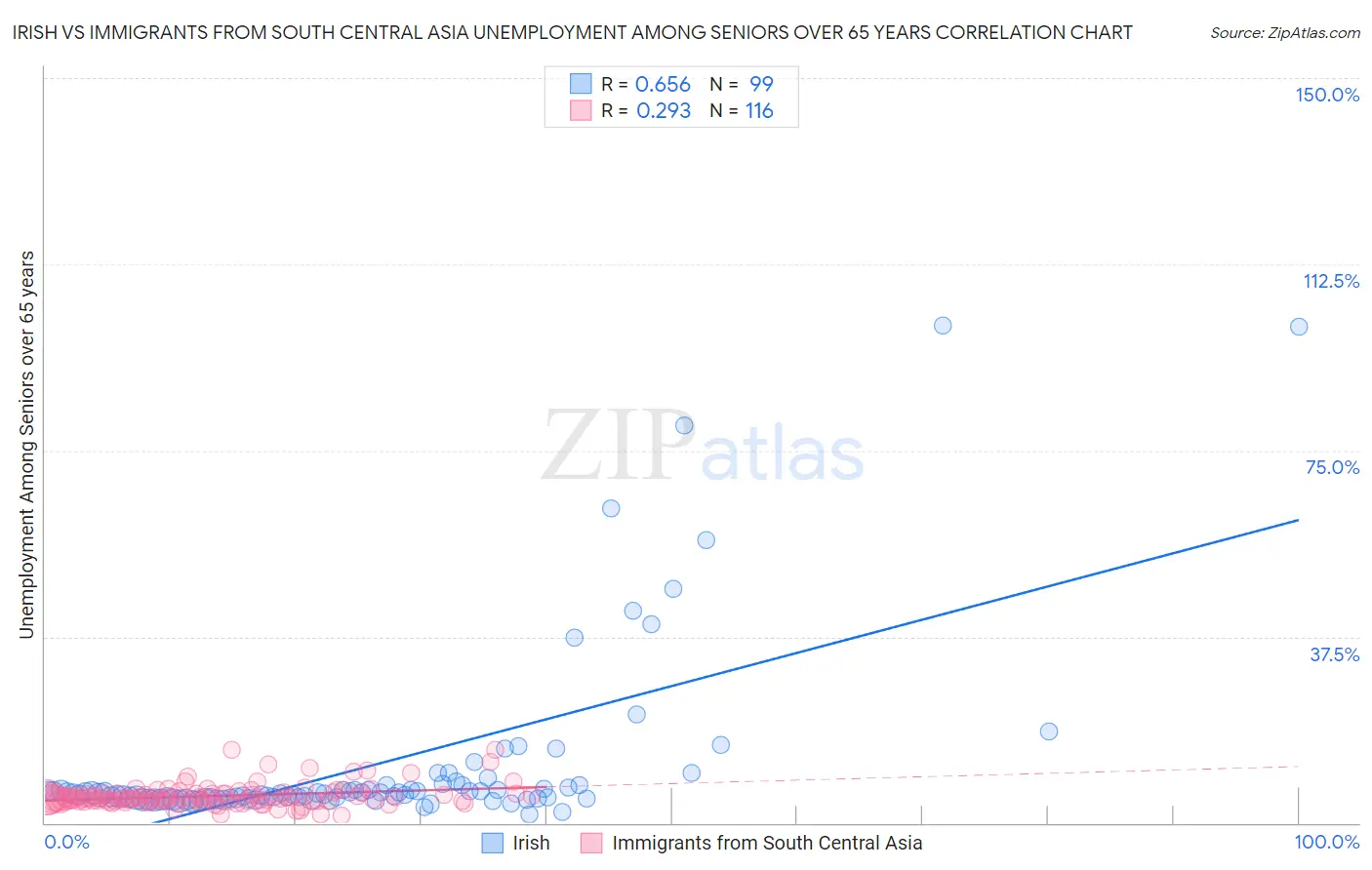 Irish vs Immigrants from South Central Asia Unemployment Among Seniors over 65 years