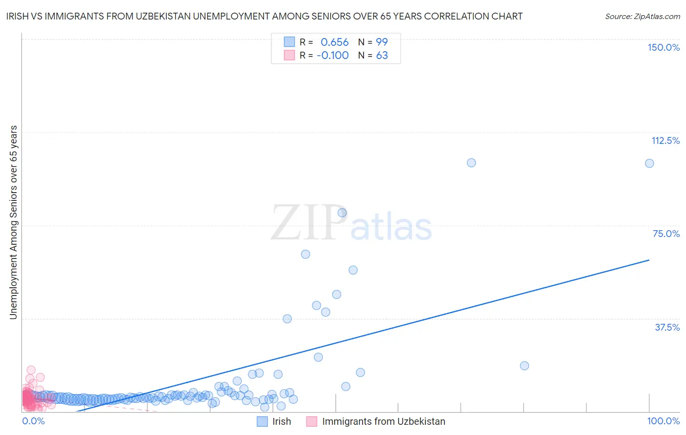 Irish vs Immigrants from Uzbekistan Unemployment Among Seniors over 65 years