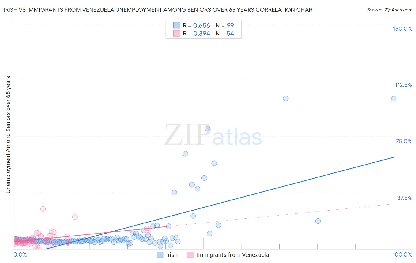 Irish vs Immigrants from Venezuela Unemployment Among Seniors over 65 years