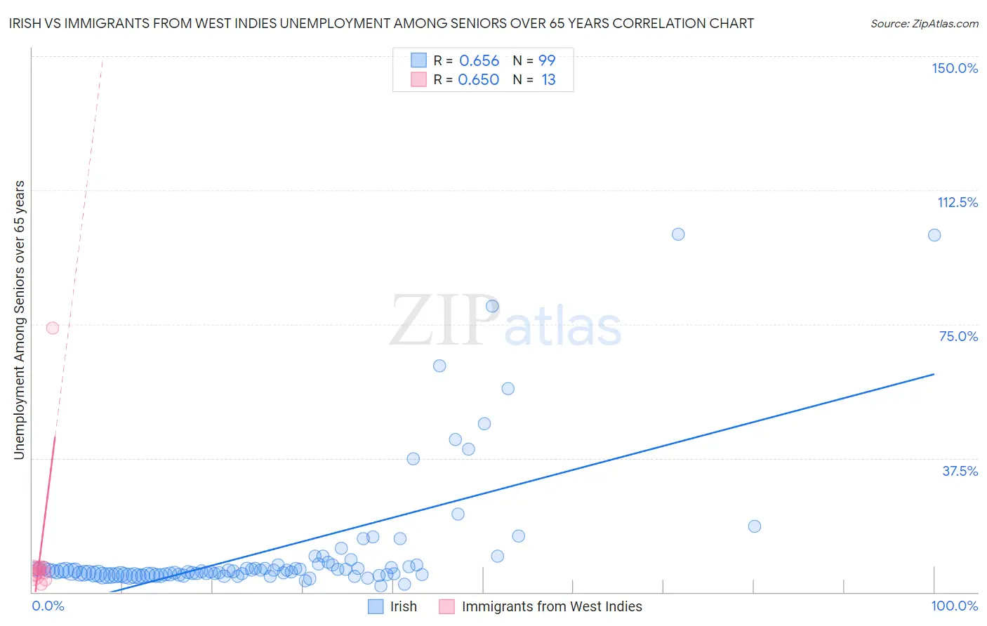 Irish vs Immigrants from West Indies Unemployment Among Seniors over 65 years