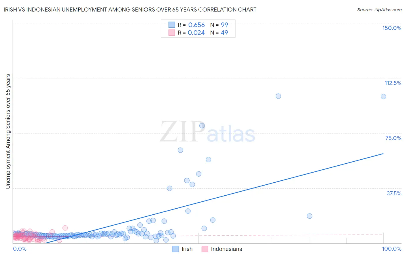 Irish vs Indonesian Unemployment Among Seniors over 65 years