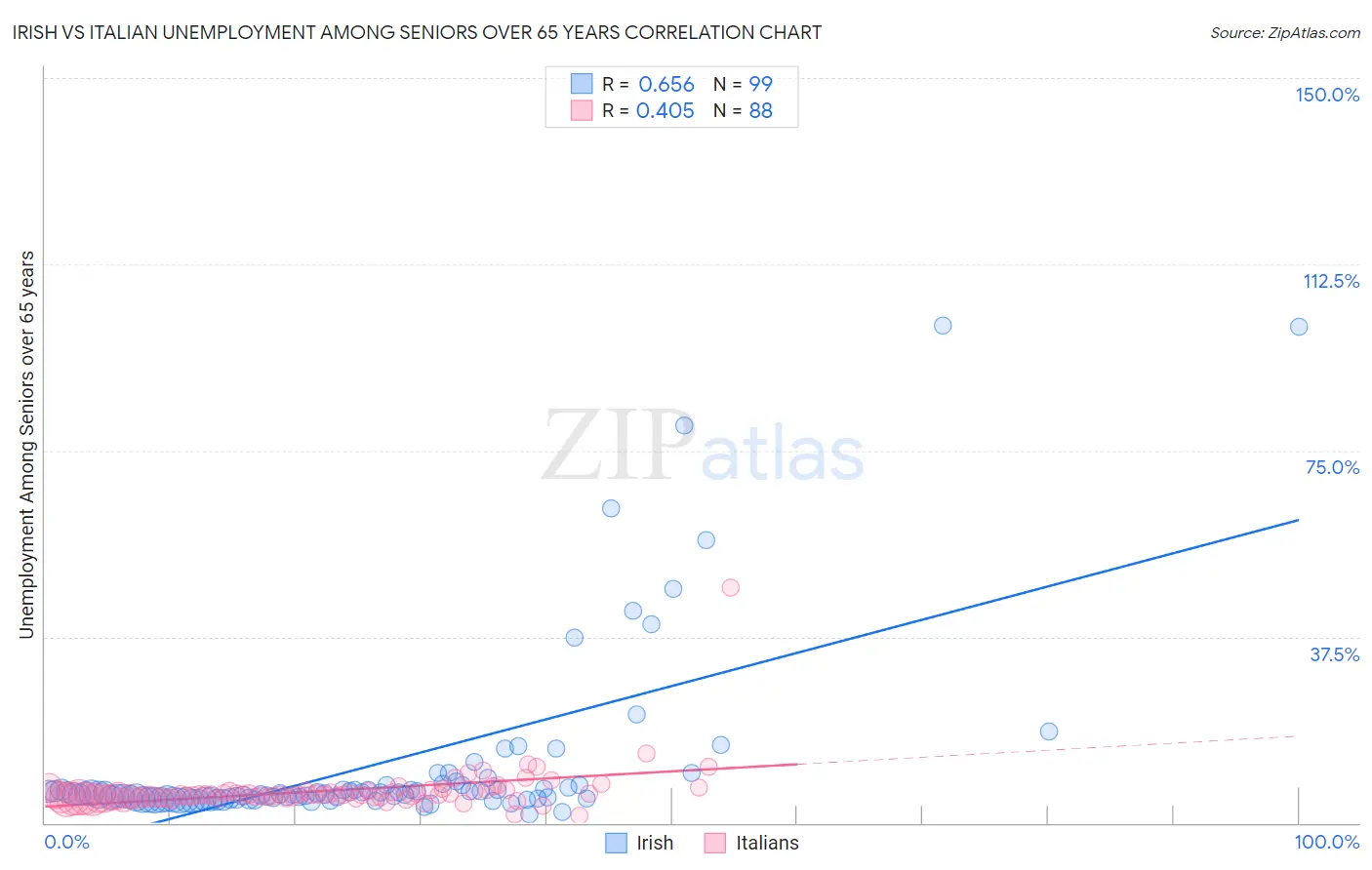 Irish vs Italian Unemployment Among Seniors over 65 years