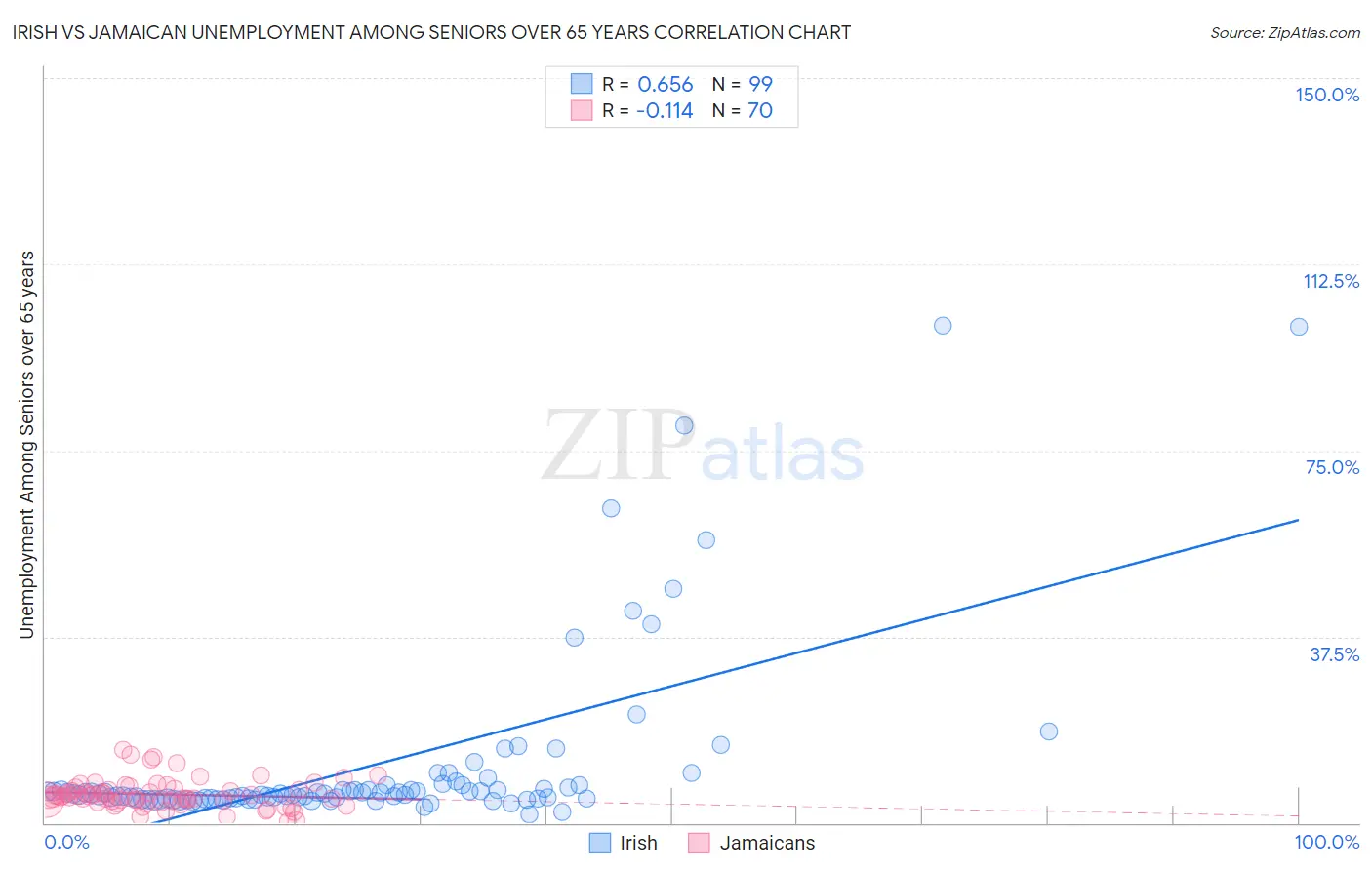 Irish vs Jamaican Unemployment Among Seniors over 65 years
