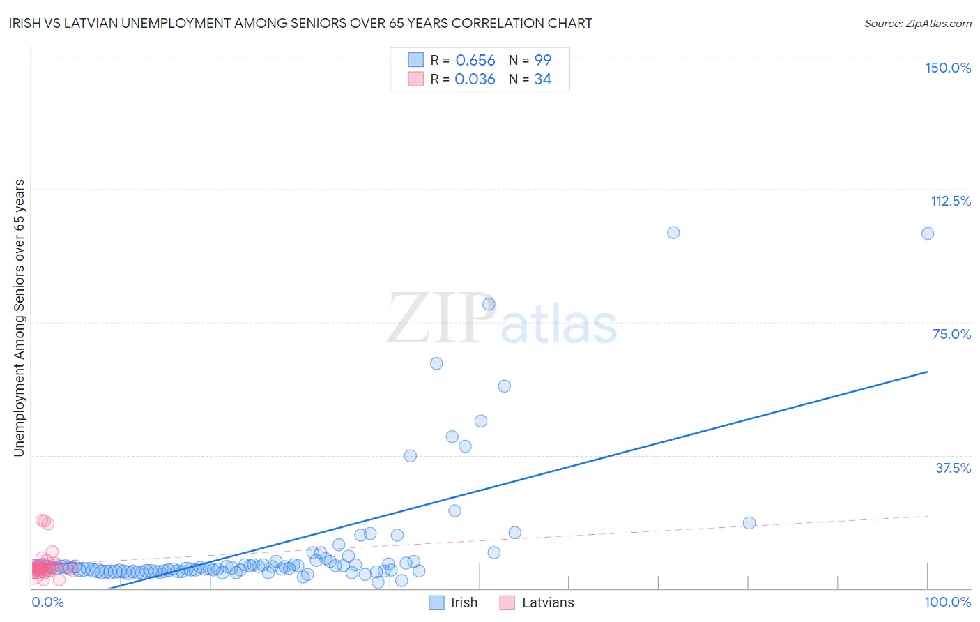 Irish vs Latvian Unemployment Among Seniors over 65 years