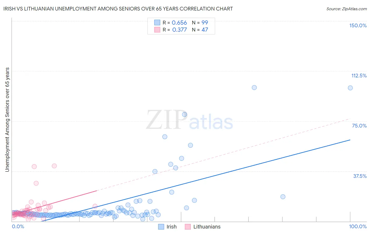 Irish vs Lithuanian Unemployment Among Seniors over 65 years
