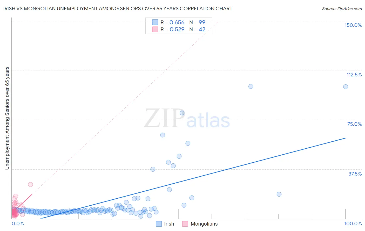 Irish vs Mongolian Unemployment Among Seniors over 65 years