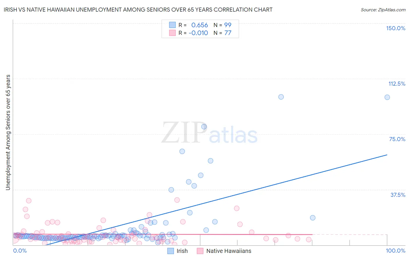 Irish vs Native Hawaiian Unemployment Among Seniors over 65 years