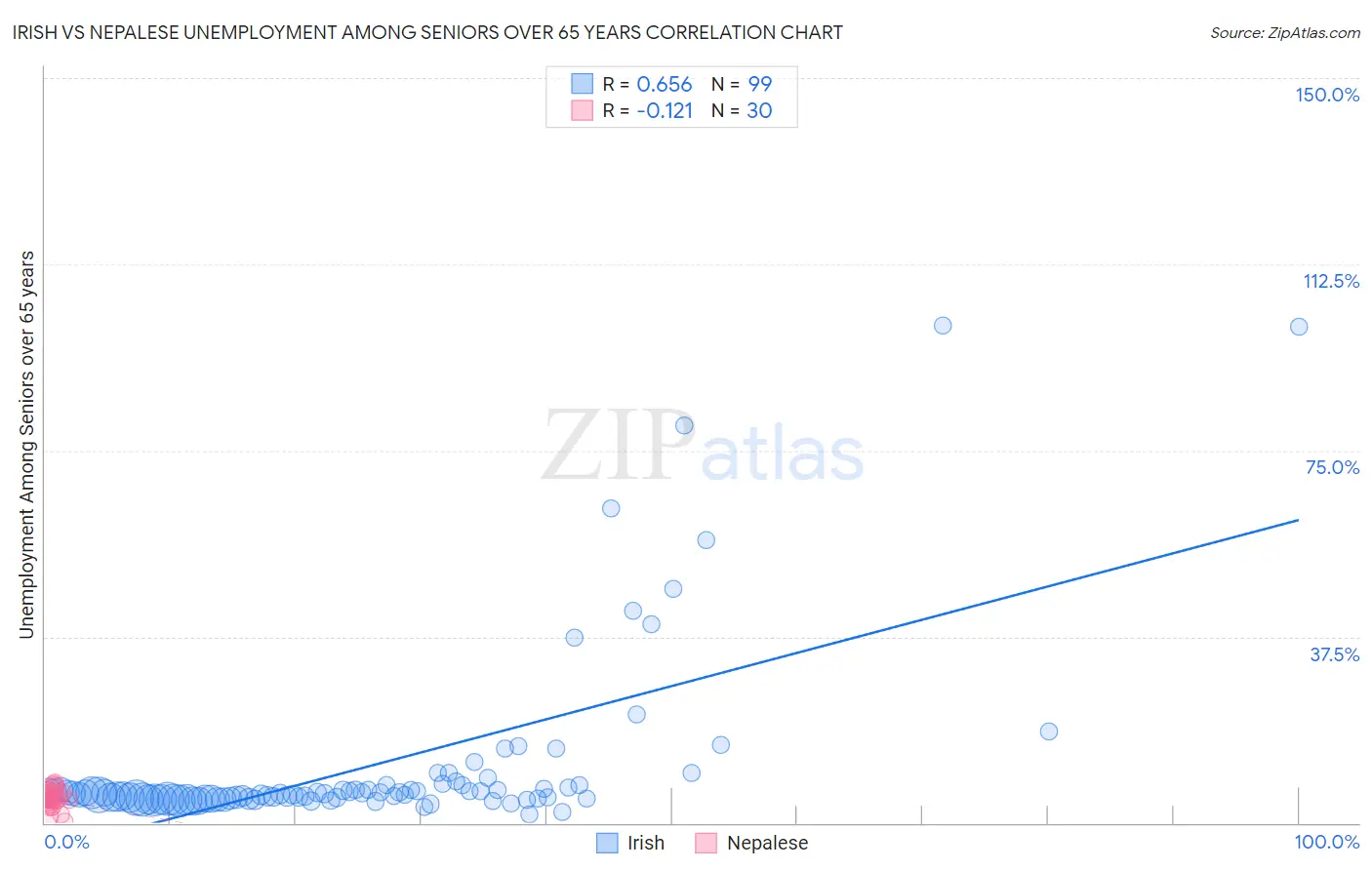 Irish vs Nepalese Unemployment Among Seniors over 65 years