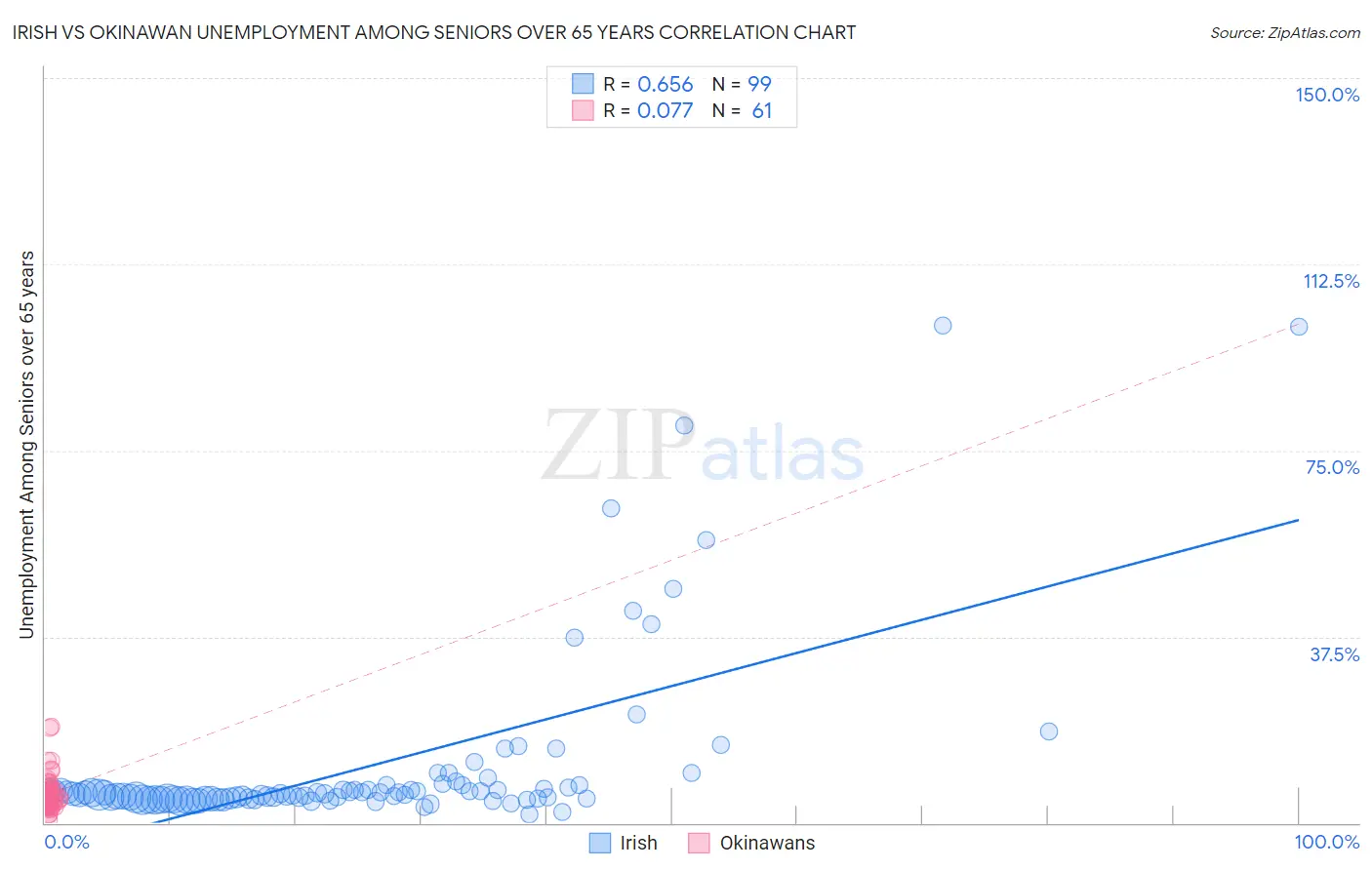 Irish vs Okinawan Unemployment Among Seniors over 65 years