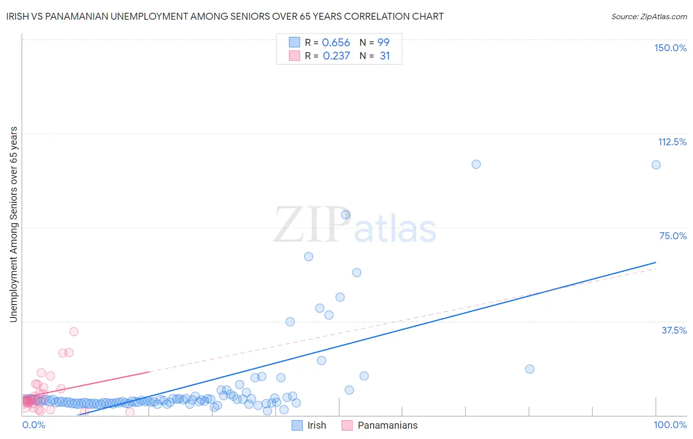 Irish vs Panamanian Unemployment Among Seniors over 65 years