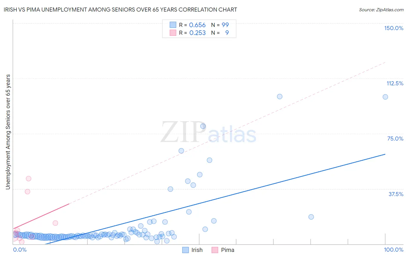 Irish vs Pima Unemployment Among Seniors over 65 years