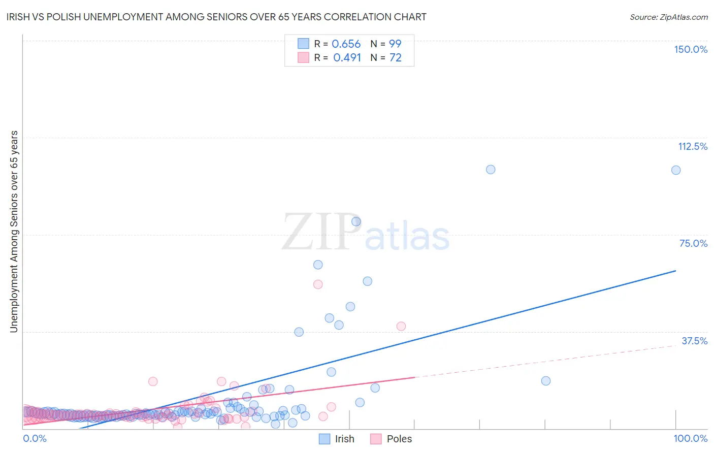 Irish vs Polish Unemployment Among Seniors over 65 years