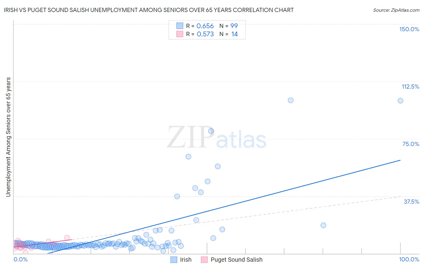 Irish vs Puget Sound Salish Unemployment Among Seniors over 65 years