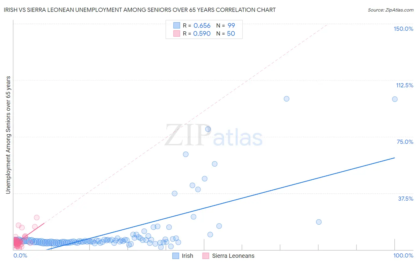 Irish vs Sierra Leonean Unemployment Among Seniors over 65 years