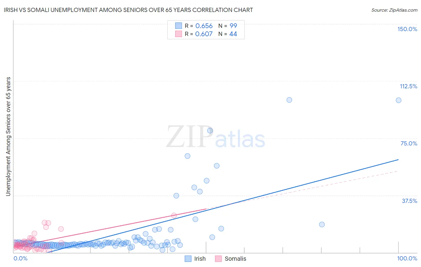 Irish vs Somali Unemployment Among Seniors over 65 years