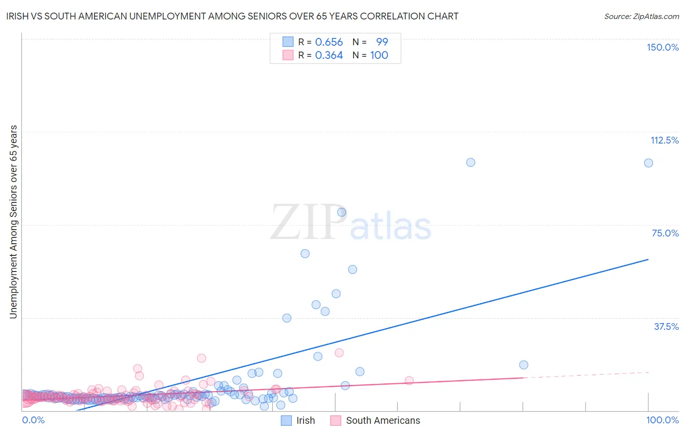 Irish vs South American Unemployment Among Seniors over 65 years