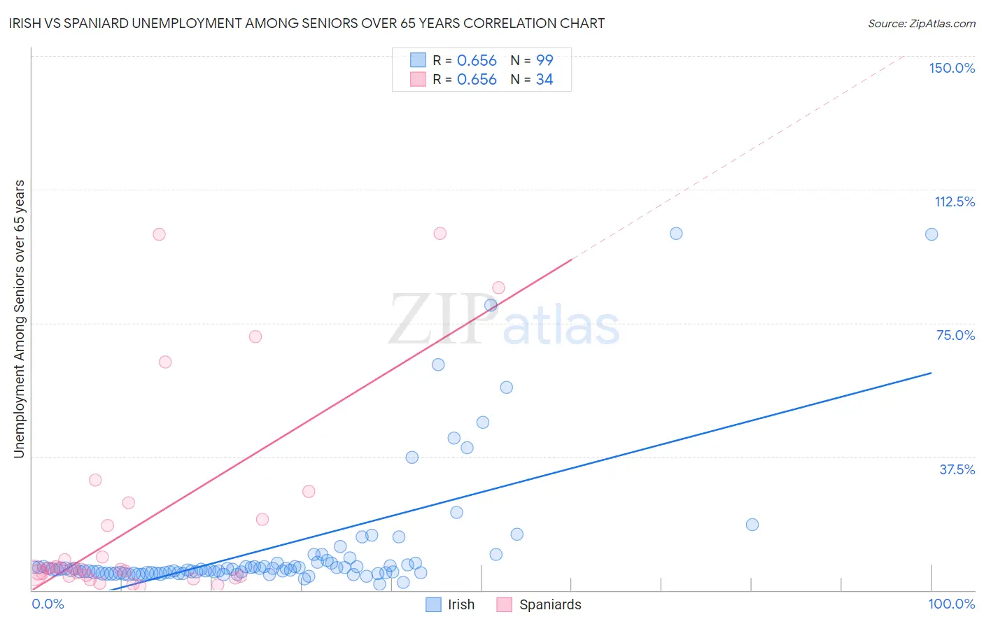 Irish vs Spaniard Unemployment Among Seniors over 65 years