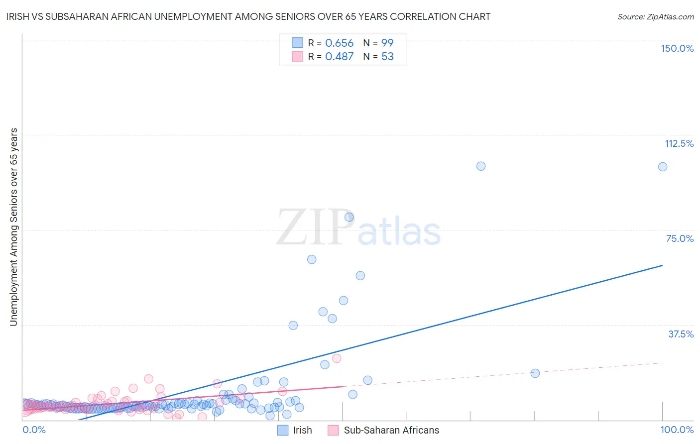 Irish vs Subsaharan African Unemployment Among Seniors over 65 years