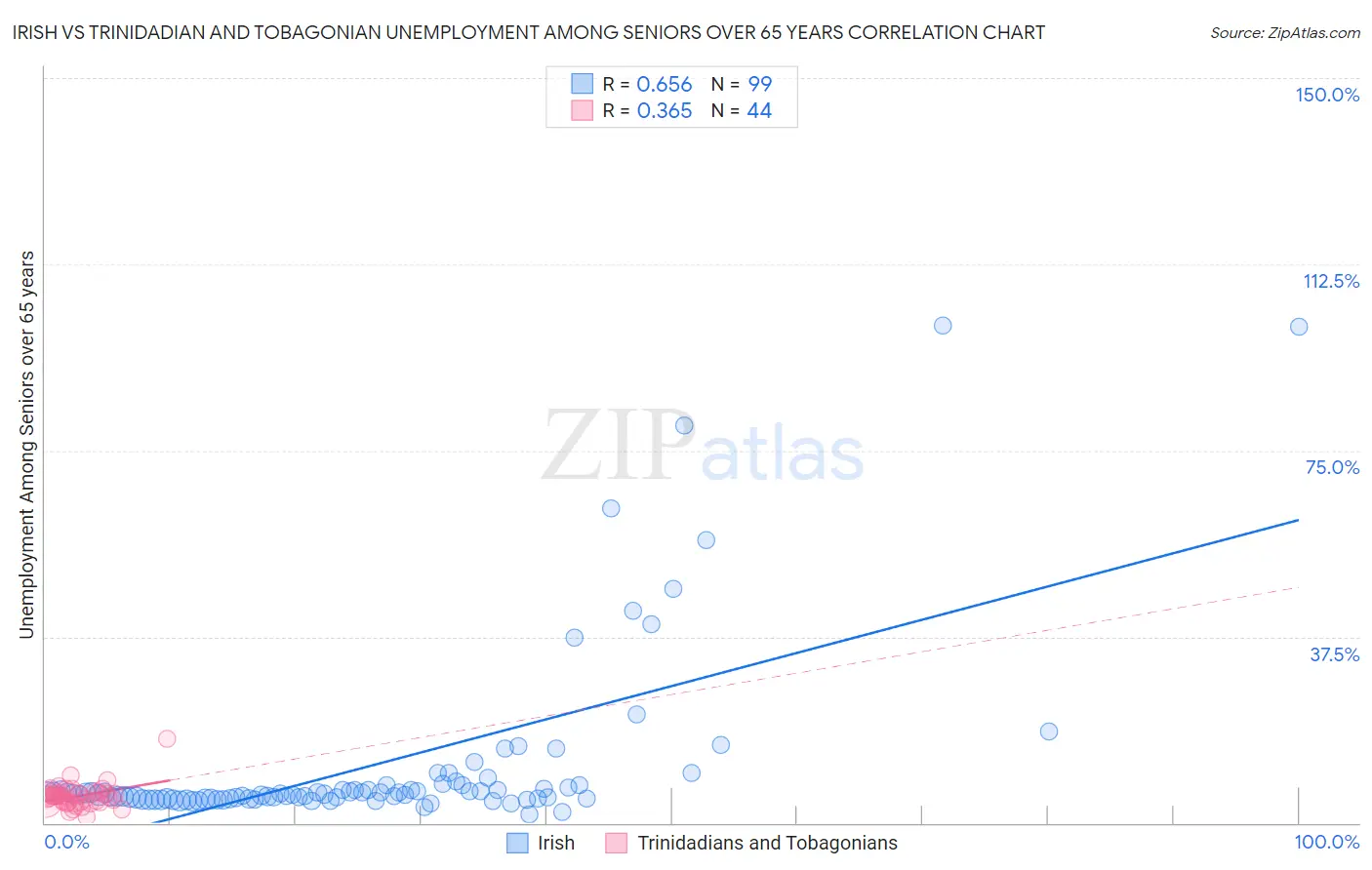 Irish vs Trinidadian and Tobagonian Unemployment Among Seniors over 65 years