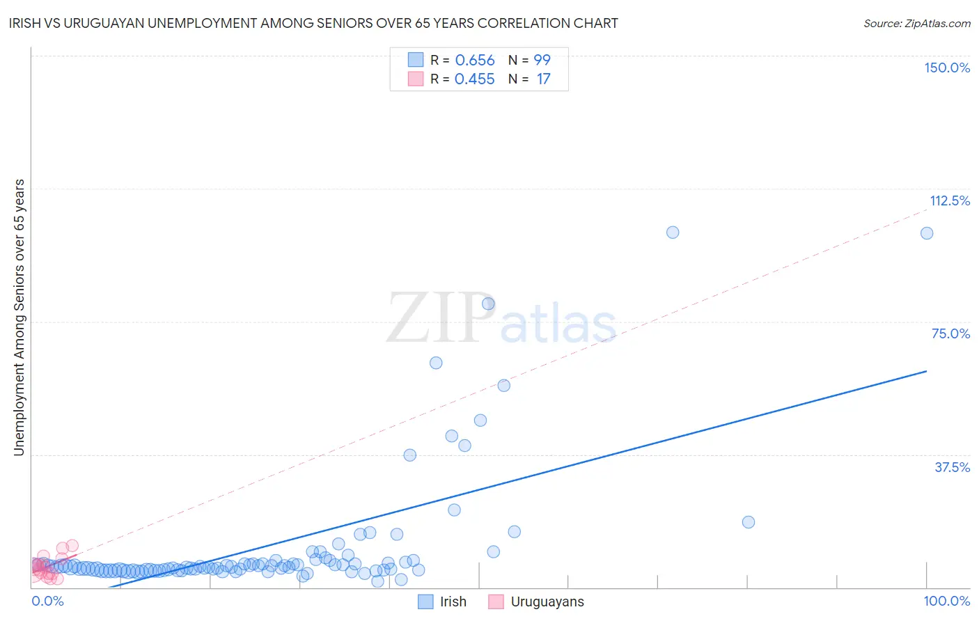 Irish vs Uruguayan Unemployment Among Seniors over 65 years