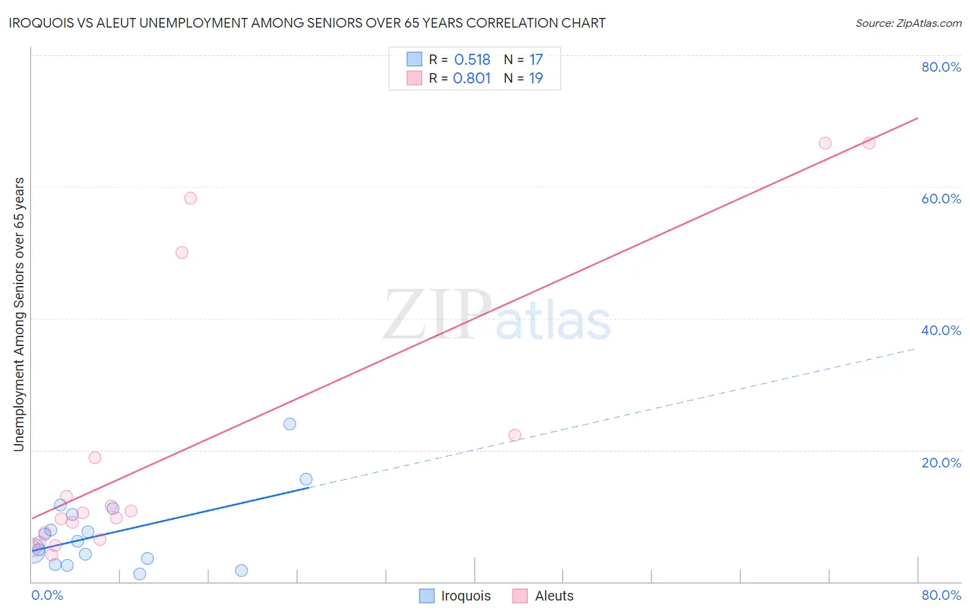 Iroquois vs Aleut Unemployment Among Seniors over 65 years