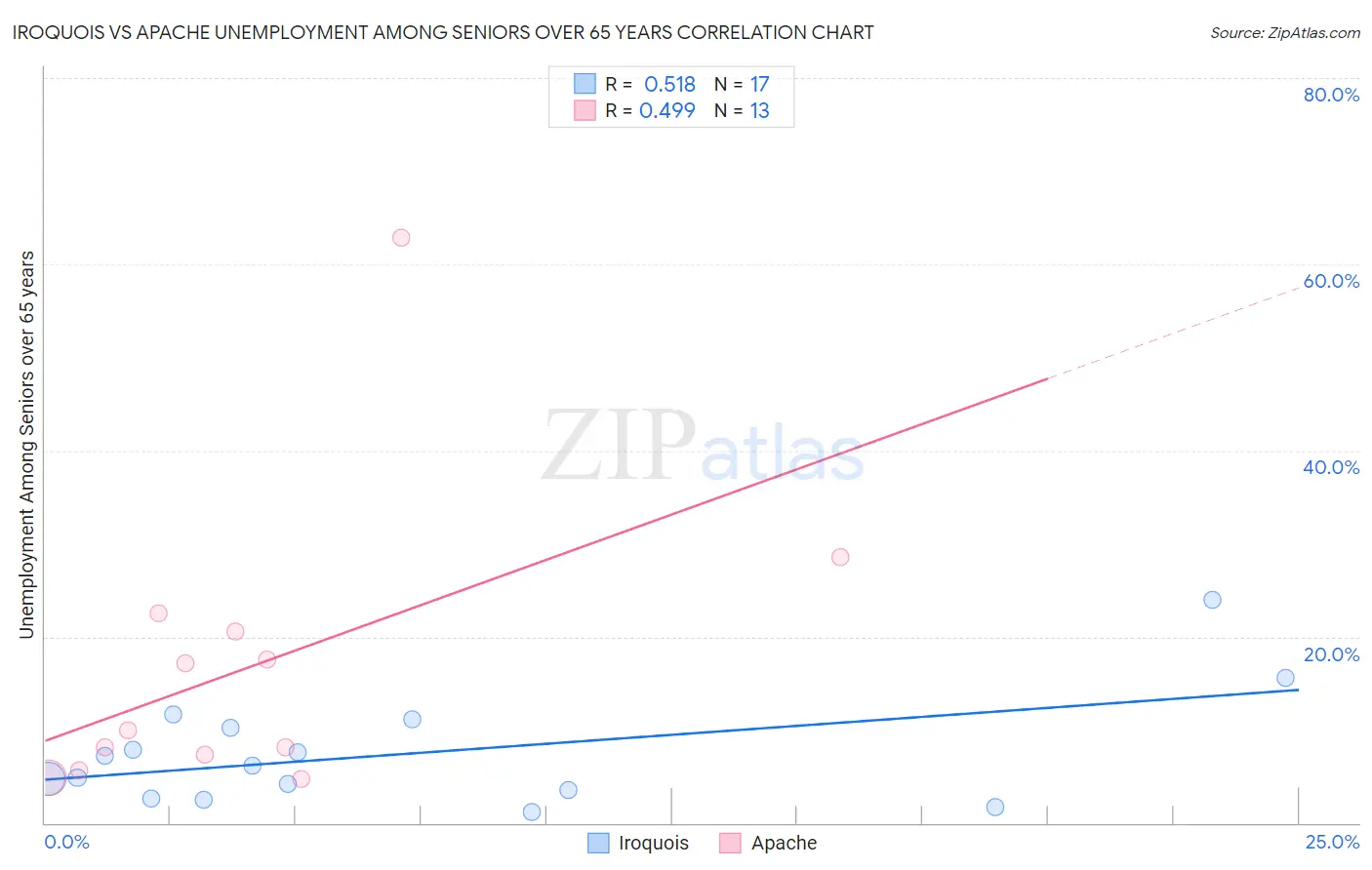 Iroquois vs Apache Unemployment Among Seniors over 65 years