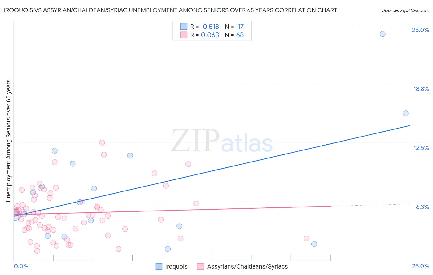 Iroquois vs Assyrian/Chaldean/Syriac Unemployment Among Seniors over 65 years