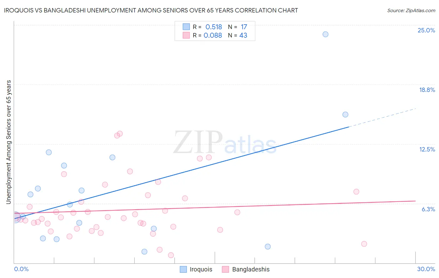 Iroquois vs Bangladeshi Unemployment Among Seniors over 65 years