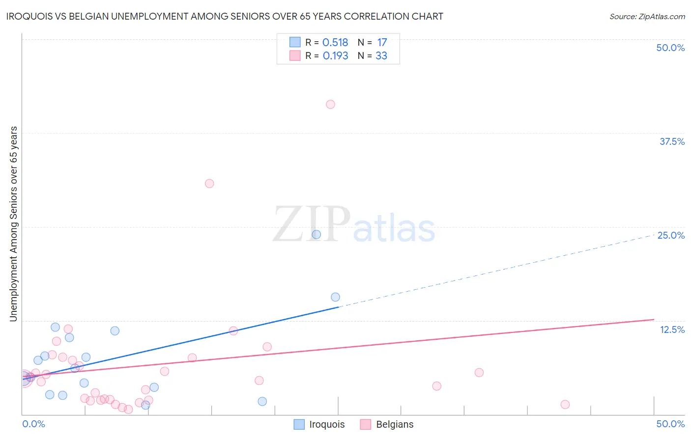 Iroquois vs Belgian Unemployment Among Seniors over 65 years