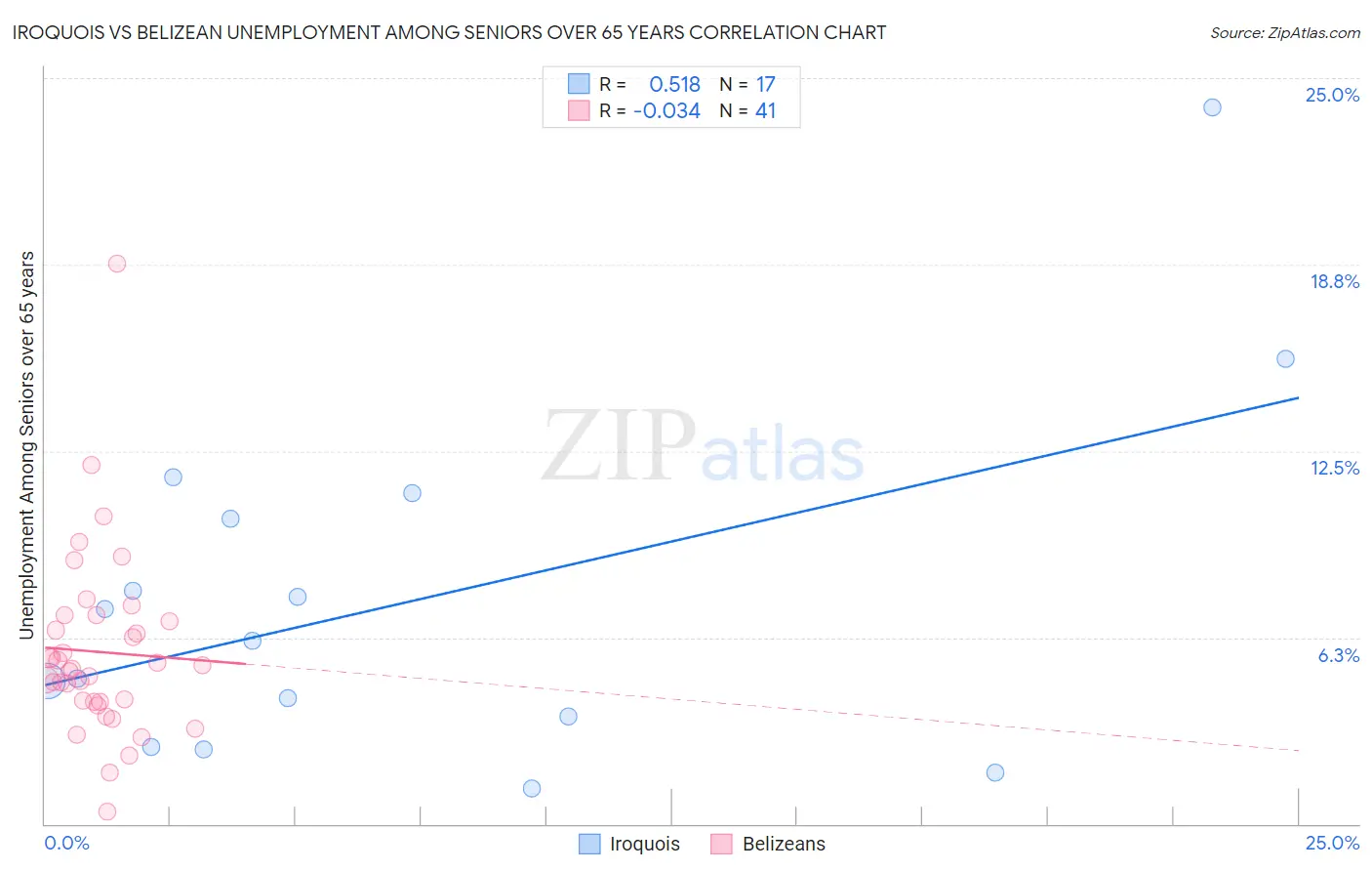 Iroquois vs Belizean Unemployment Among Seniors over 65 years