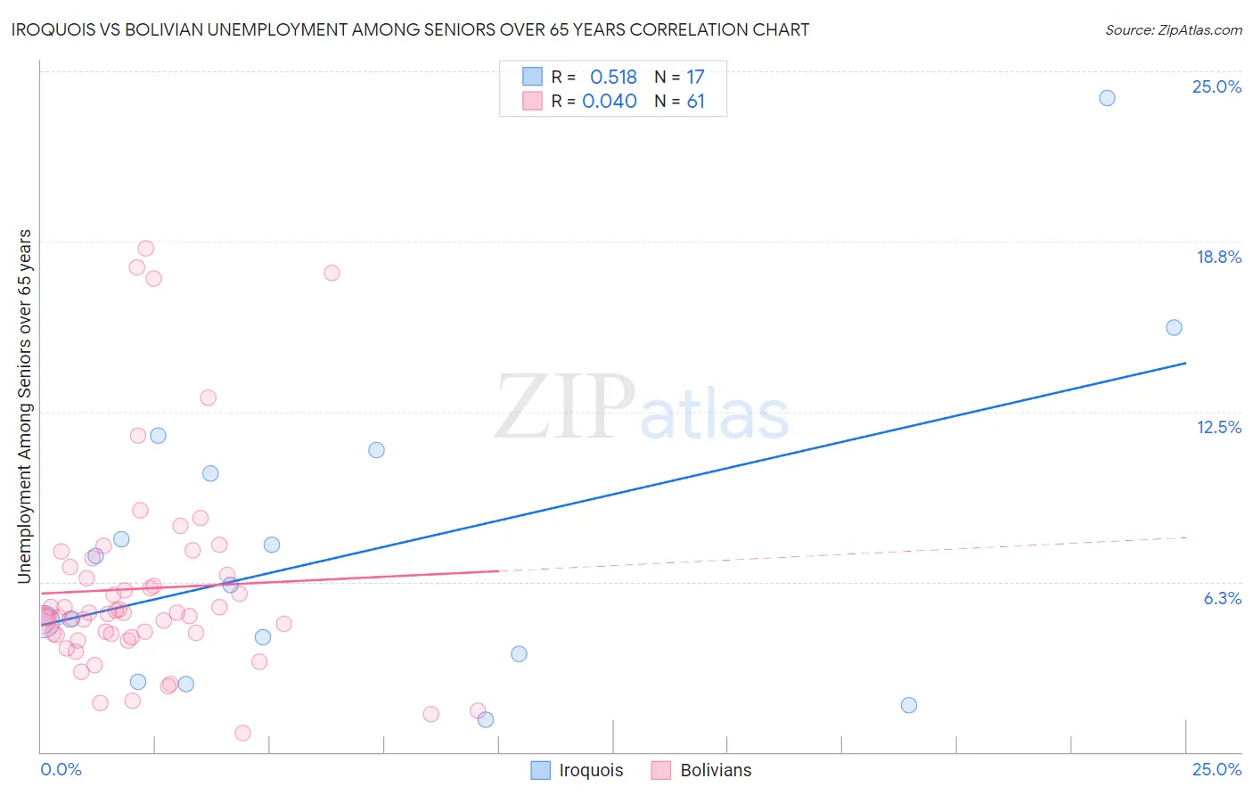 Iroquois vs Bolivian Unemployment Among Seniors over 65 years