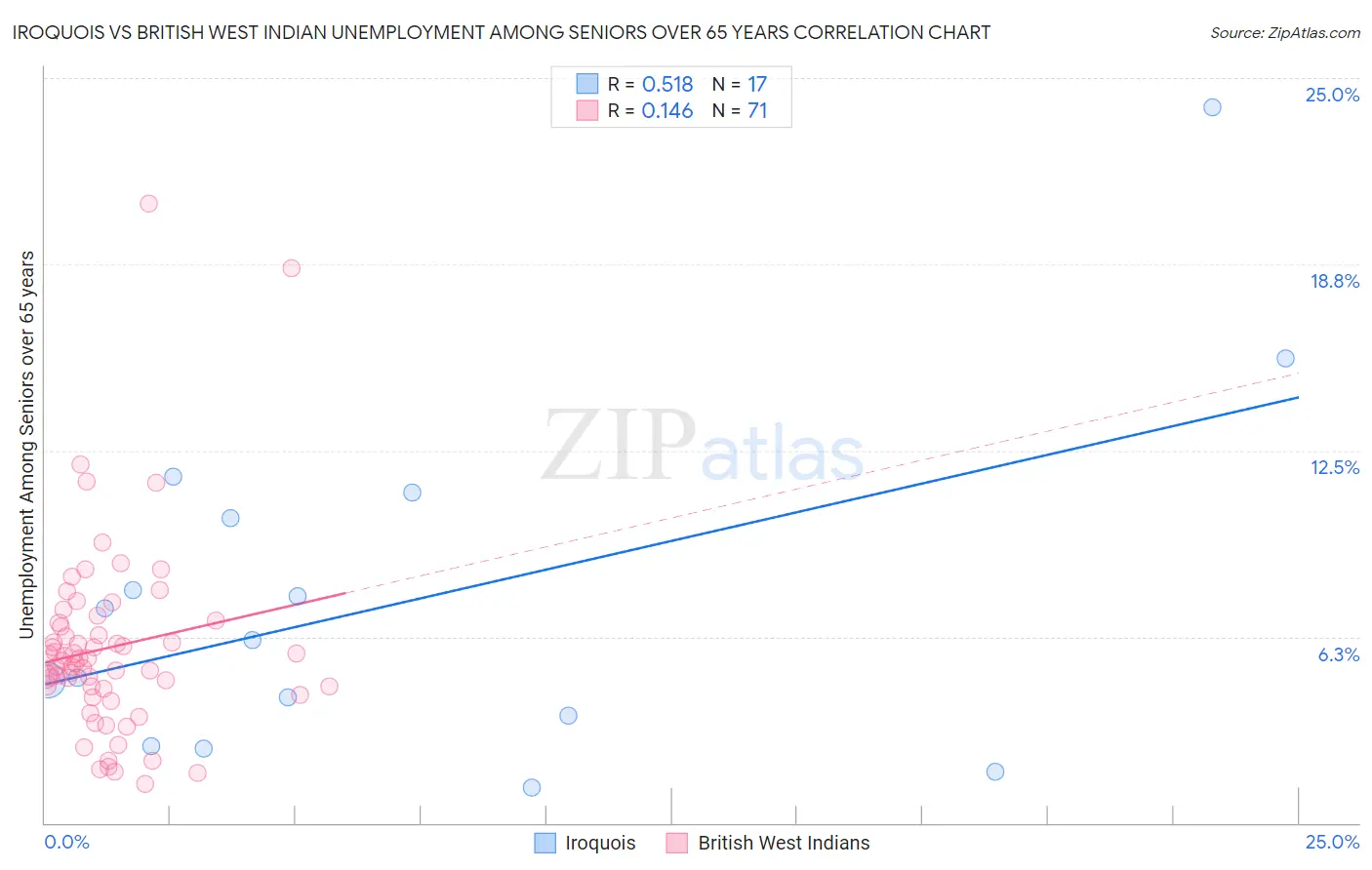 Iroquois vs British West Indian Unemployment Among Seniors over 65 years
