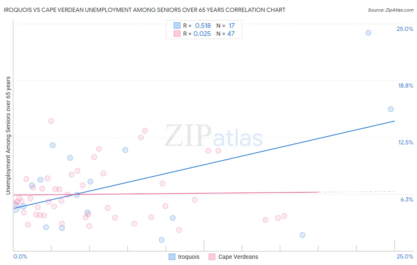 Iroquois vs Cape Verdean Unemployment Among Seniors over 65 years