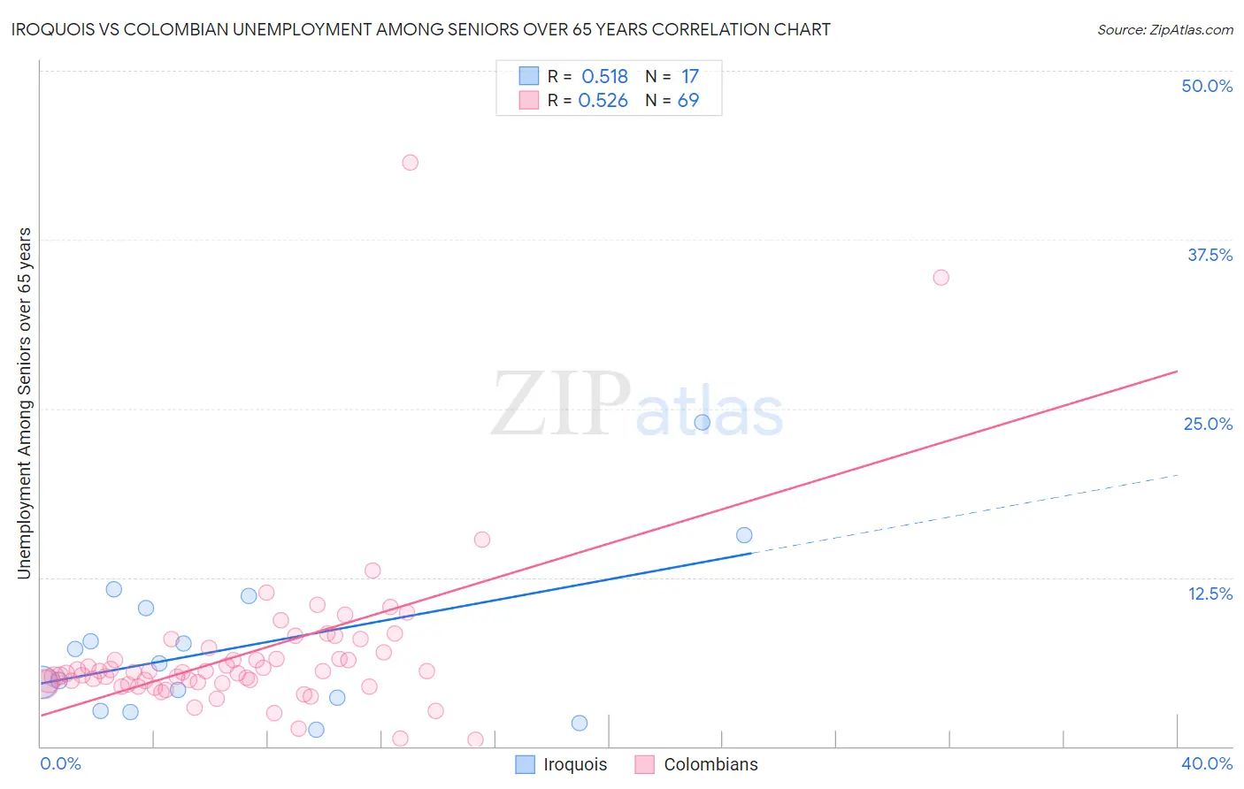Iroquois vs Colombian Unemployment Among Seniors over 65 years