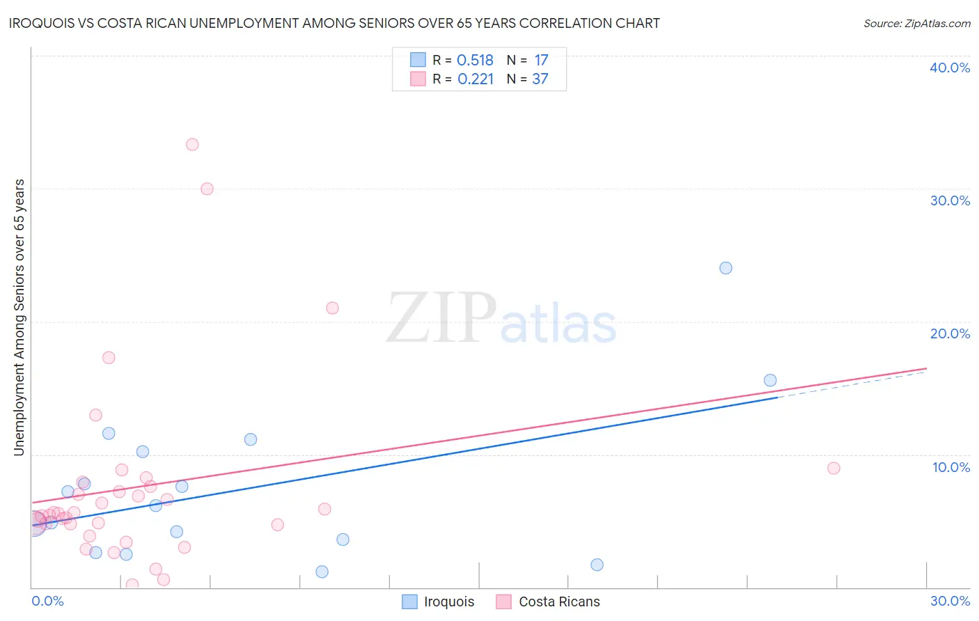 Iroquois vs Costa Rican Unemployment Among Seniors over 65 years