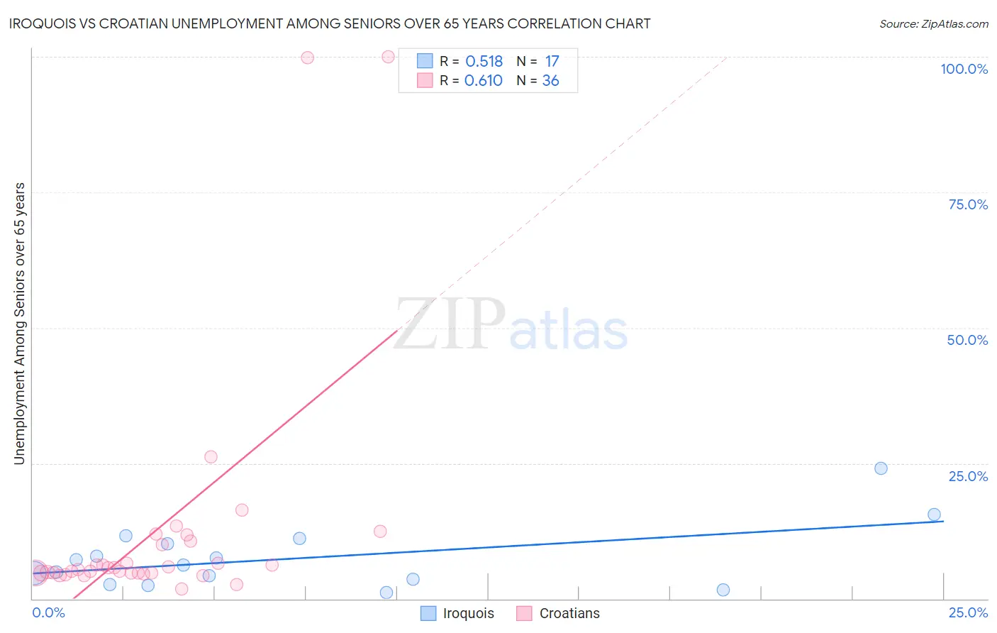 Iroquois vs Croatian Unemployment Among Seniors over 65 years