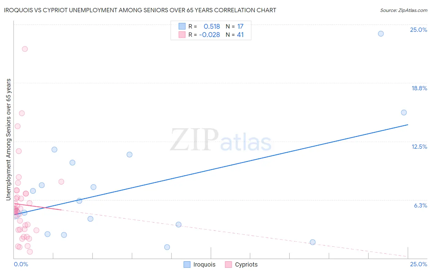 Iroquois vs Cypriot Unemployment Among Seniors over 65 years