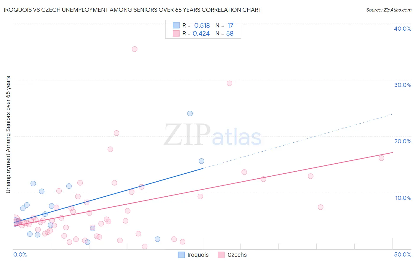 Iroquois vs Czech Unemployment Among Seniors over 65 years