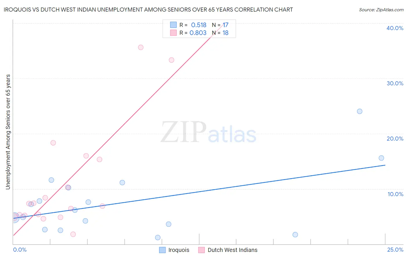 Iroquois vs Dutch West Indian Unemployment Among Seniors over 65 years