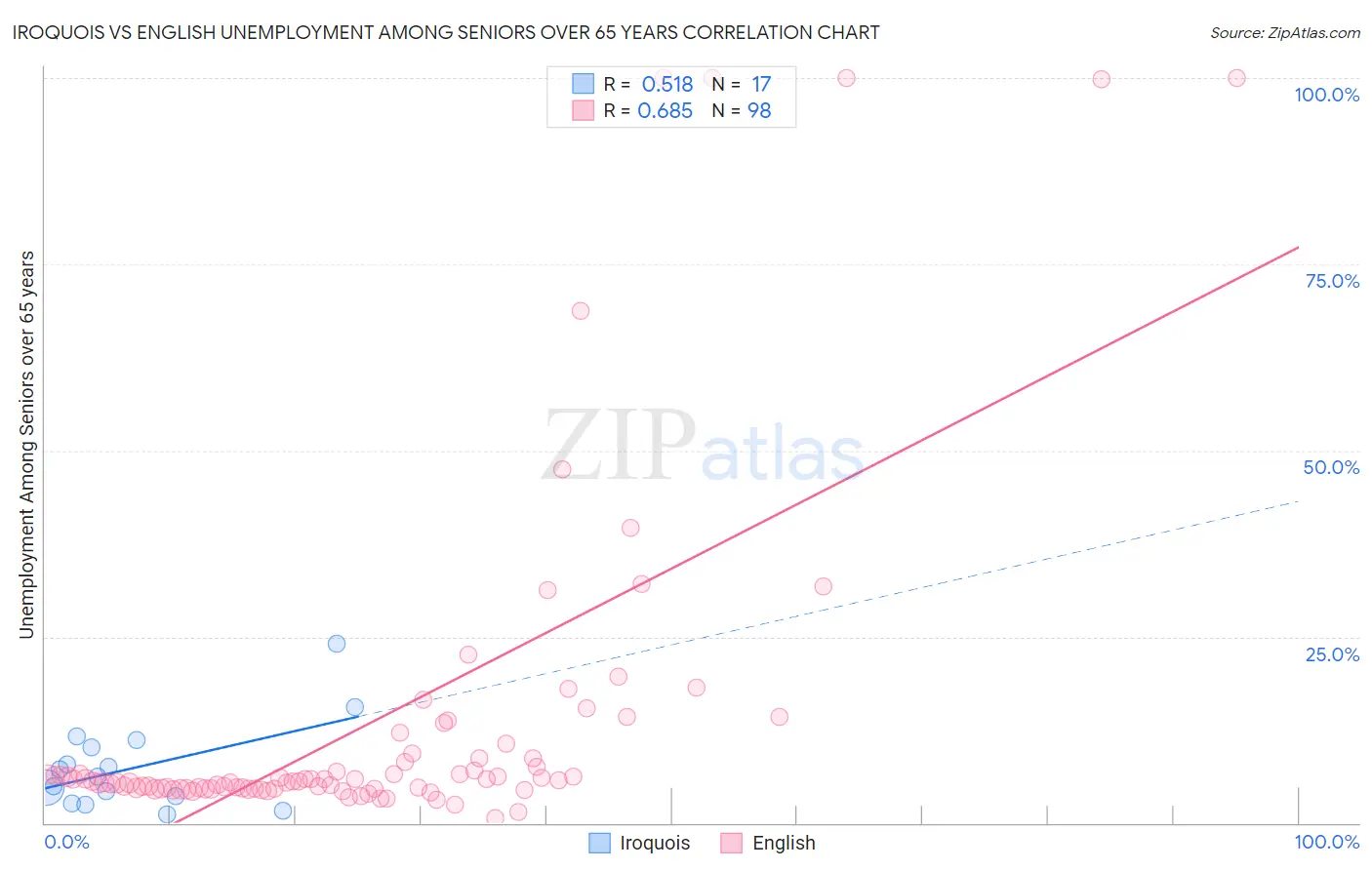 Iroquois vs English Unemployment Among Seniors over 65 years