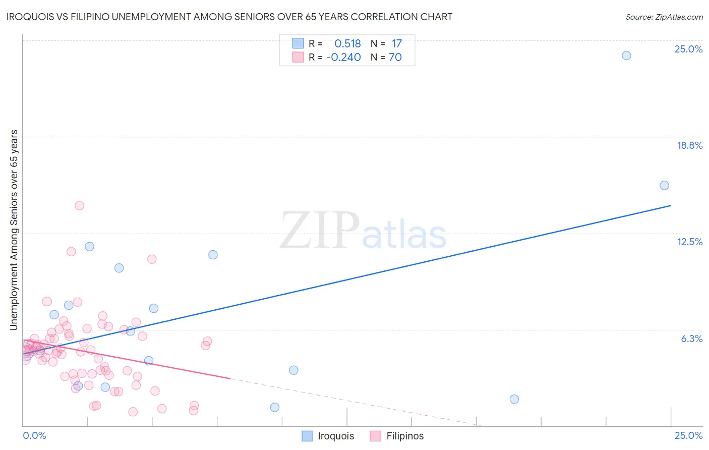 Iroquois vs Filipino Unemployment Among Seniors over 65 years