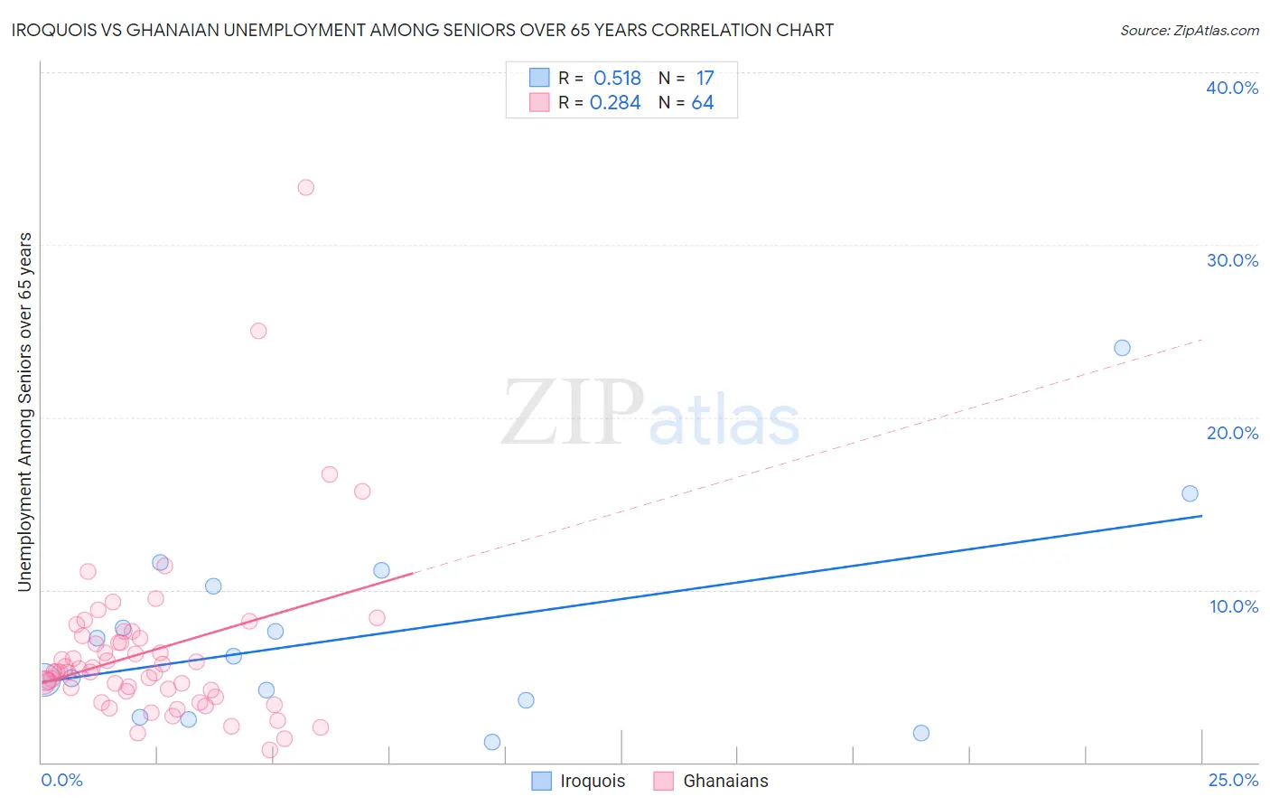 Iroquois vs Ghanaian Unemployment Among Seniors over 65 years