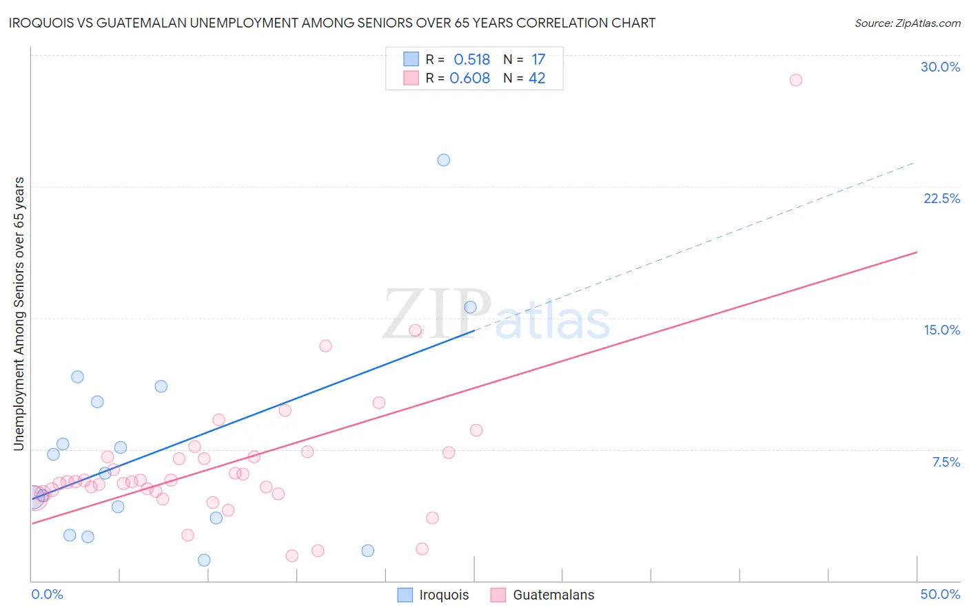 Iroquois vs Guatemalan Unemployment Among Seniors over 65 years