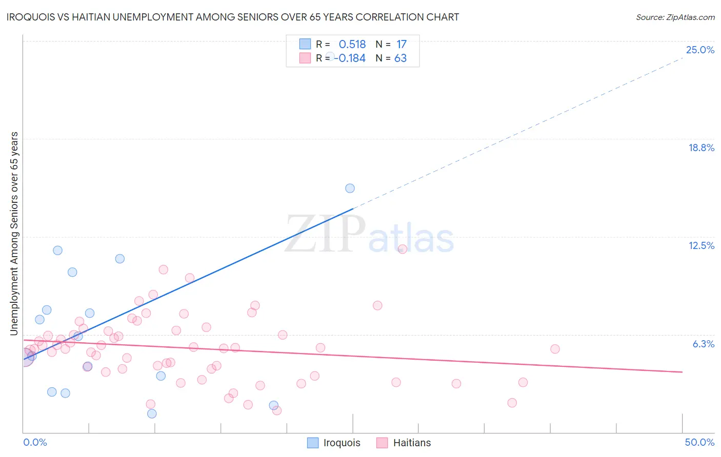 Iroquois vs Haitian Unemployment Among Seniors over 65 years