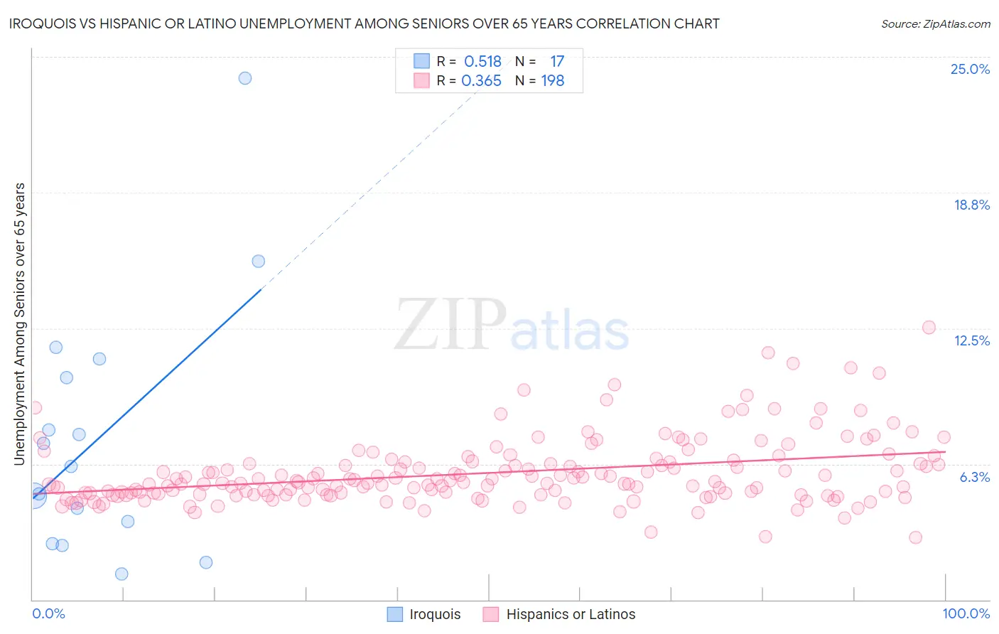 Iroquois vs Hispanic or Latino Unemployment Among Seniors over 65 years