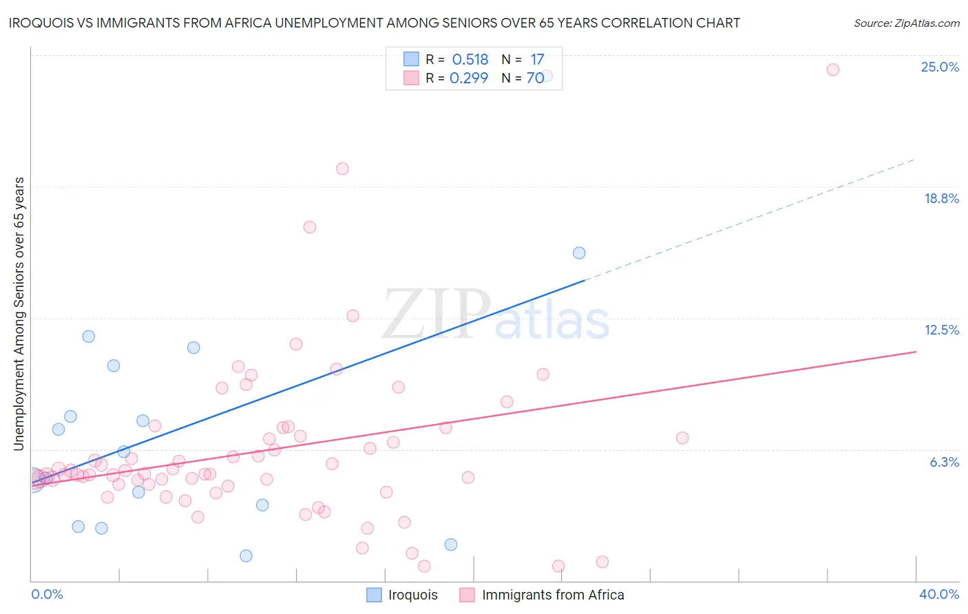 Iroquois vs Immigrants from Africa Unemployment Among Seniors over 65 years